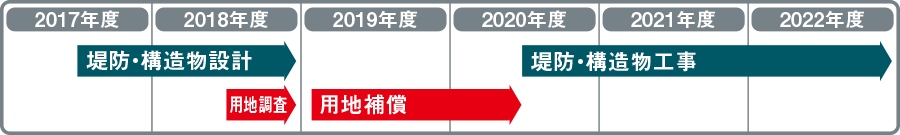 堤防・構造物工事 用地補償