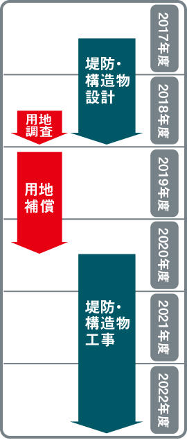 堤防・構造物工事 用地補償