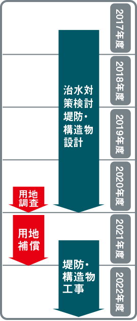 堤防・構造物工事 用地補償