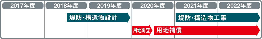 堤防・構造物工事 用地補償