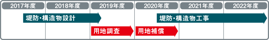 堤防・構造物工事 用地補償