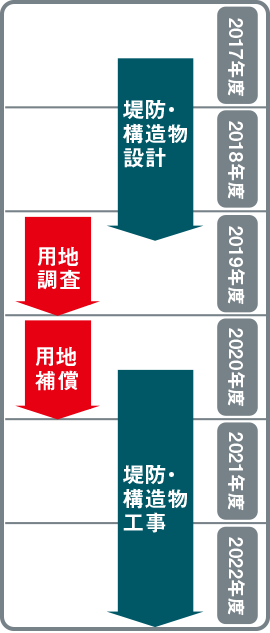 堤防・構造物工事 用地補償