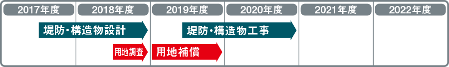 堤防・構造物工事 用地補償