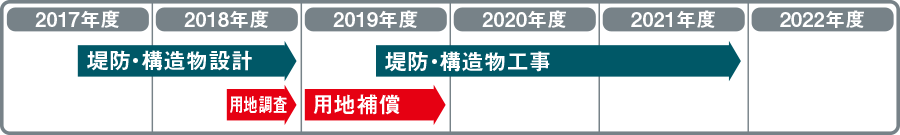 堤防・構造物工事 用地補償