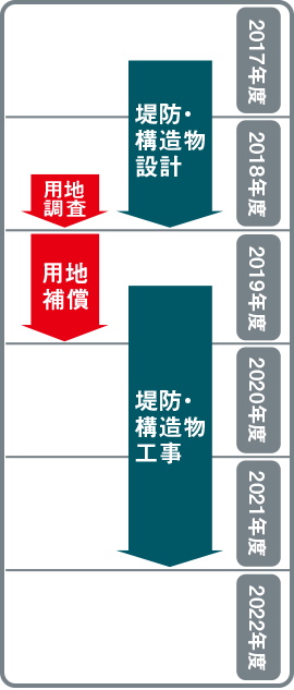 堤防・構造物工事 用地補償