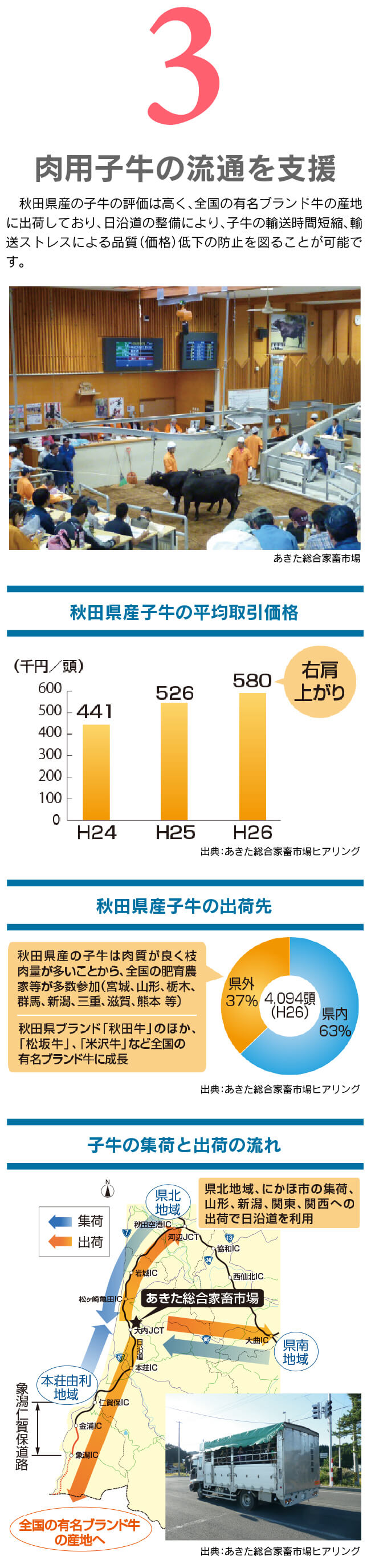 肉用子牛の流通を支援