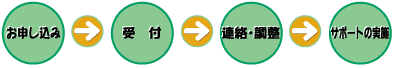 申し込み→受付→連絡・調整→サポートの実施