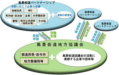 日本風景街道の仕組み